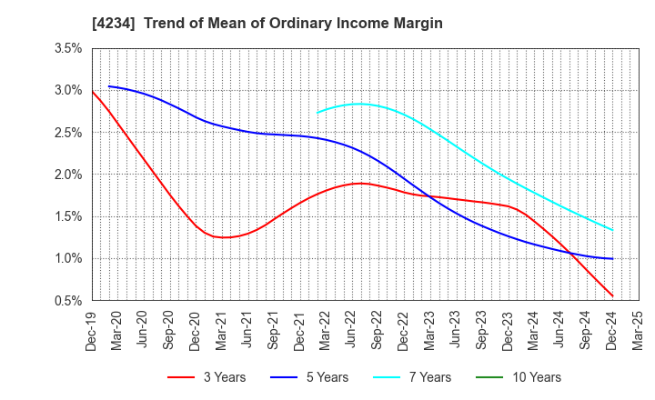 4234 Sun A.Kaken Company,Limited: Trend of Mean of Ordinary Income Margin