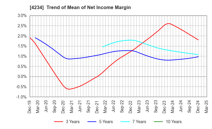 4234 Sun A.Kaken Company,Limited: Trend of Mean of Net Income Margin