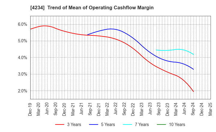 4234 Sun A.Kaken Company,Limited: Trend of Mean of Operating Cashflow Margin