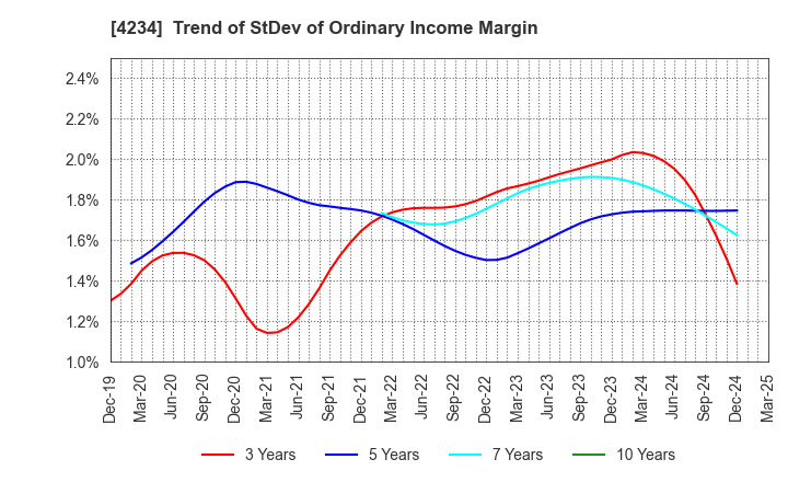 4234 Sun A.Kaken Company,Limited: Trend of StDev of Ordinary Income Margin