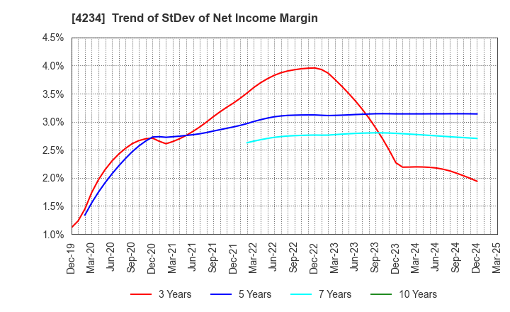 4234 Sun A.Kaken Company,Limited: Trend of StDev of Net Income Margin