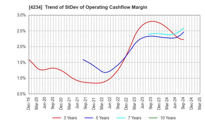 4234 Sun A.Kaken Company,Limited: Trend of StDev of Operating Cashflow Margin