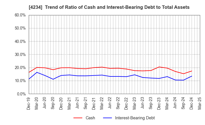 4234 Sun A.Kaken Company,Limited: Trend of Ratio of Cash and Interest-Bearing Debt to Total Assets