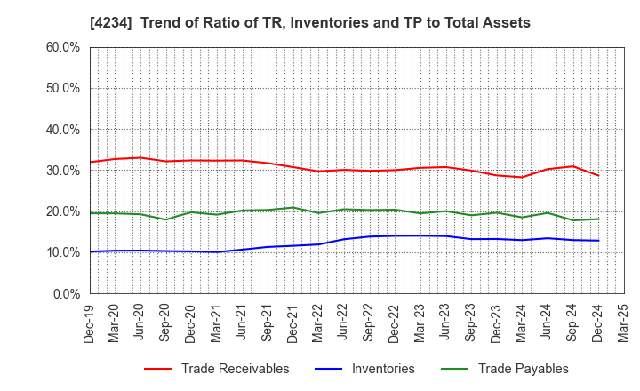 4234 Sun A.Kaken Company,Limited: Trend of Ratio of TR, Inventories and TP to Total Assets