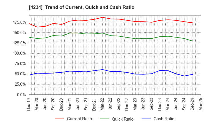 4234 Sun A.Kaken Company,Limited: Trend of Current, Quick and Cash Ratio