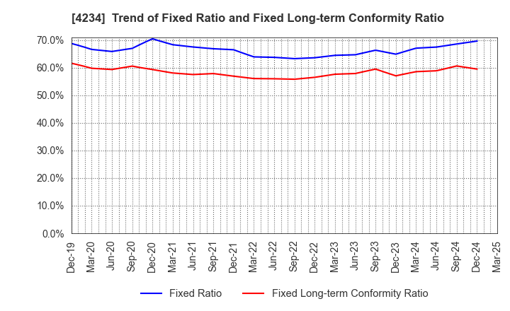 4234 Sun A.Kaken Company,Limited: Trend of Fixed Ratio and Fixed Long-term Conformity Ratio
