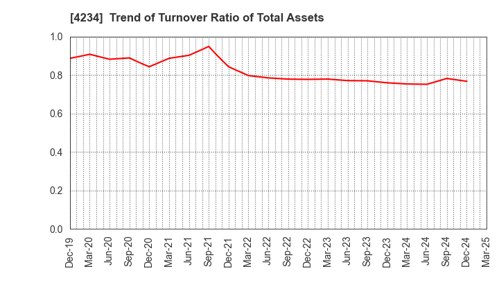 4234 Sun A.Kaken Company,Limited: Trend of Turnover Ratio of Total Assets