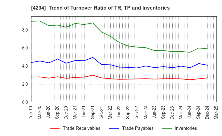 4234 Sun A.Kaken Company,Limited: Trend of Turnover Ratio of TR, TP and Inventories