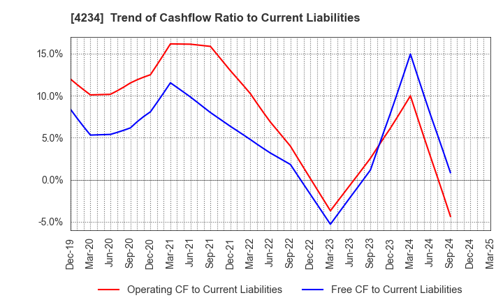 4234 Sun A.Kaken Company,Limited: Trend of Cashflow Ratio to Current Liabilities