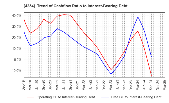 4234 Sun A.Kaken Company,Limited: Trend of Cashflow Ratio to Interest-Bearing Debt