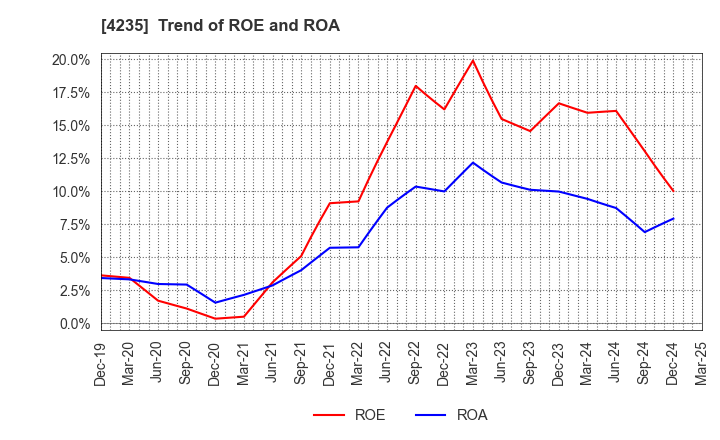 4235 Ultrafabrics Holdings Co.,Ltd.: Trend of ROE and ROA