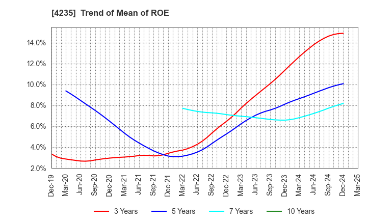 4235 Ultrafabrics Holdings Co.,Ltd.: Trend of Mean of ROE