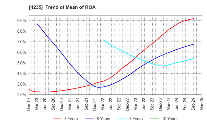 4235 Ultrafabrics Holdings Co.,Ltd.: Trend of Mean of ROA