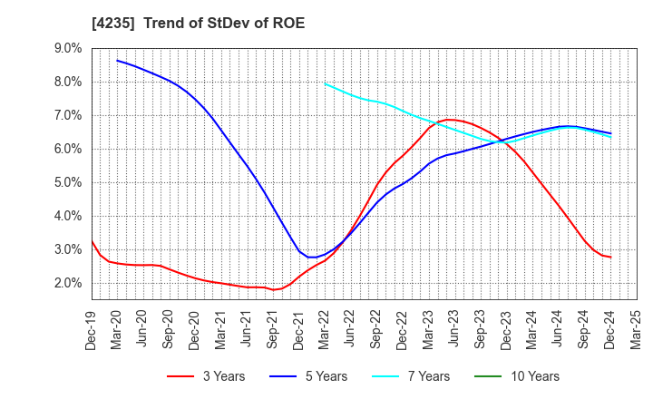 4235 Ultrafabrics Holdings Co.,Ltd.: Trend of StDev of ROE