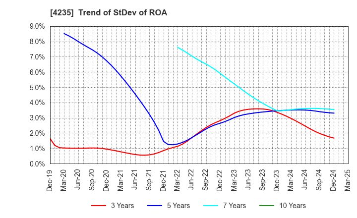 4235 Ultrafabrics Holdings Co.,Ltd.: Trend of StDev of ROA