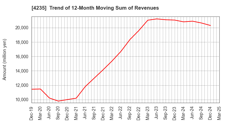4235 Ultrafabrics Holdings Co.,Ltd.: Trend of 12-Month Moving Sum of Revenues