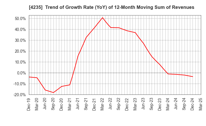 4235 Ultrafabrics Holdings Co.,Ltd.: Trend of Growth Rate (YoY) of 12-Month Moving Sum of Revenues
