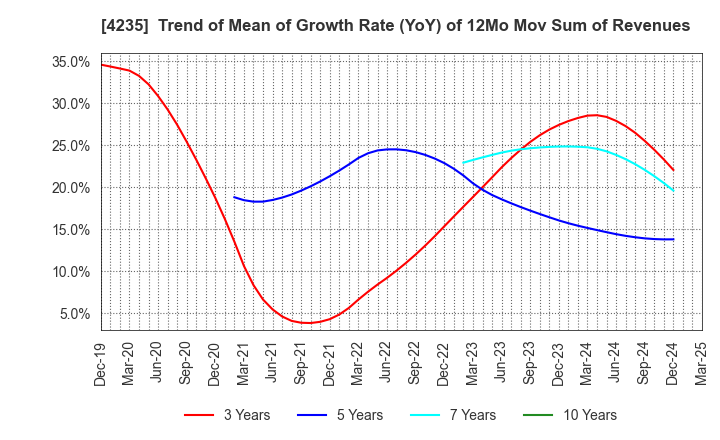 4235 Ultrafabrics Holdings Co.,Ltd.: Trend of Mean of Growth Rate (YoY) of 12Mo Mov Sum of Revenues