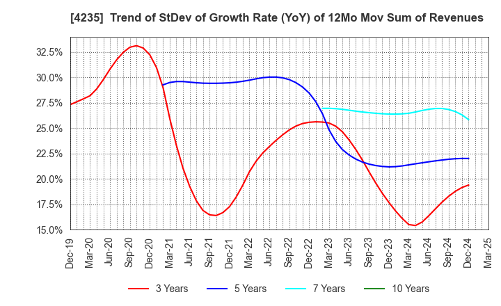 4235 Ultrafabrics Holdings Co.,Ltd.: Trend of StDev of Growth Rate (YoY) of 12Mo Mov Sum of Revenues