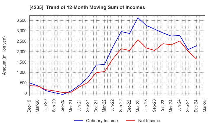 4235 Ultrafabrics Holdings Co.,Ltd.: Trend of 12-Month Moving Sum of Incomes