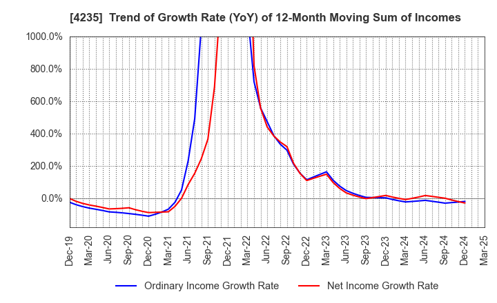 4235 Ultrafabrics Holdings Co.,Ltd.: Trend of Growth Rate (YoY) of 12-Month Moving Sum of Incomes