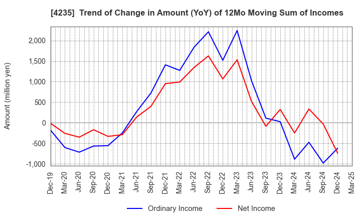 4235 Ultrafabrics Holdings Co.,Ltd.: Trend of Change in Amount (YoY) of 12Mo Moving Sum of Incomes