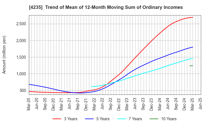 4235 Ultrafabrics Holdings Co.,Ltd.: Trend of Mean of 12-Month Moving Sum of Ordinary Incomes