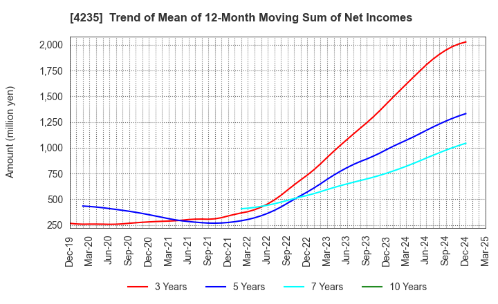 4235 Ultrafabrics Holdings Co.,Ltd.: Trend of Mean of 12-Month Moving Sum of Net Incomes