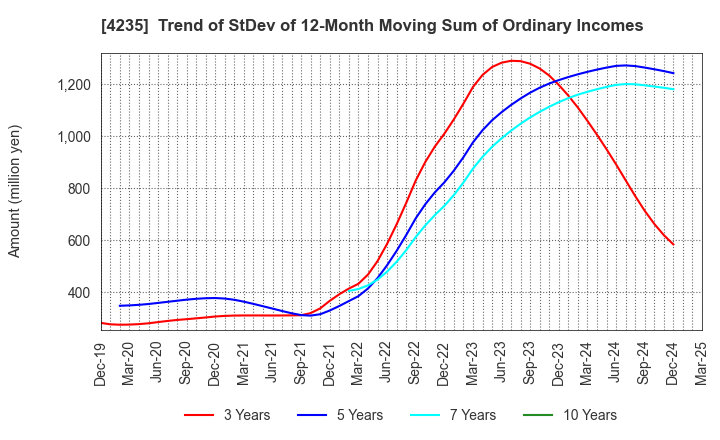 4235 Ultrafabrics Holdings Co.,Ltd.: Trend of StDev of 12-Month Moving Sum of Ordinary Incomes
