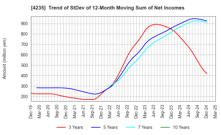 4235 Ultrafabrics Holdings Co.,Ltd.: Trend of StDev of 12-Month Moving Sum of Net Incomes