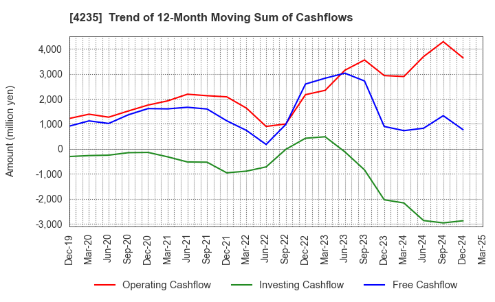 4235 Ultrafabrics Holdings Co.,Ltd.: Trend of 12-Month Moving Sum of Cashflows