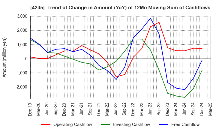 4235 Ultrafabrics Holdings Co.,Ltd.: Trend of Change in Amount (YoY) of 12Mo Moving Sum of Cashflows