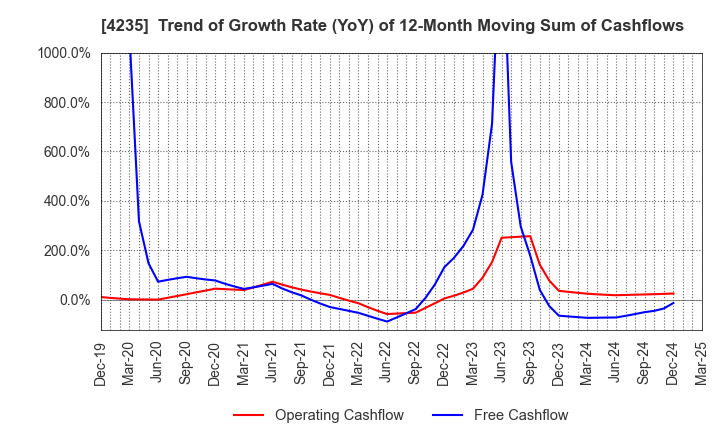 4235 Ultrafabrics Holdings Co.,Ltd.: Trend of Growth Rate (YoY) of 12-Month Moving Sum of Cashflows