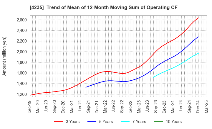 4235 Ultrafabrics Holdings Co.,Ltd.: Trend of Mean of 12-Month Moving Sum of Operating CF
