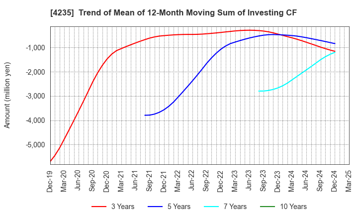 4235 Ultrafabrics Holdings Co.,Ltd.: Trend of Mean of 12-Month Moving Sum of Investing CF