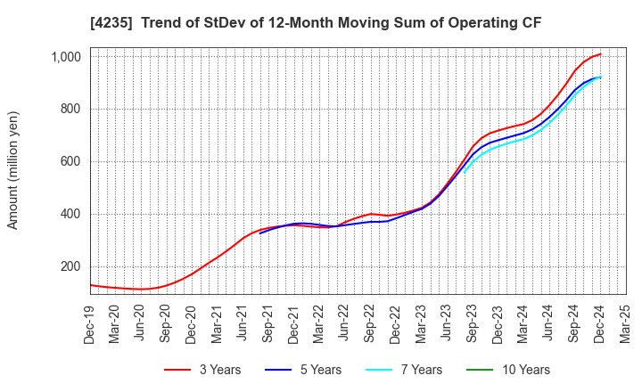4235 Ultrafabrics Holdings Co.,Ltd.: Trend of StDev of 12-Month Moving Sum of Operating CF