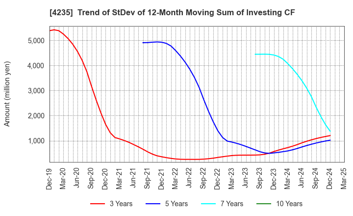 4235 Ultrafabrics Holdings Co.,Ltd.: Trend of StDev of 12-Month Moving Sum of Investing CF
