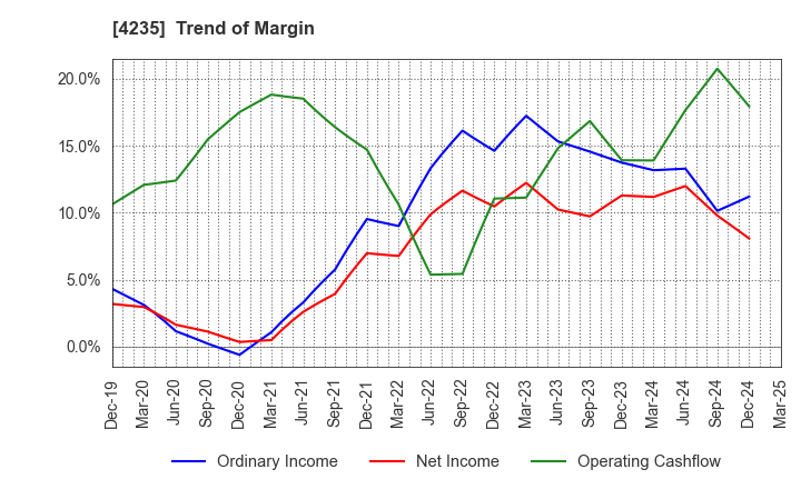 4235 Ultrafabrics Holdings Co.,Ltd.: Trend of Margin