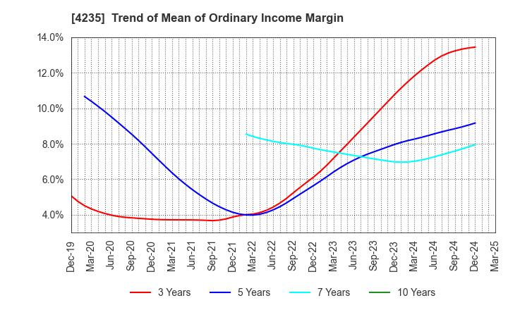 4235 Ultrafabrics Holdings Co.,Ltd.: Trend of Mean of Ordinary Income Margin
