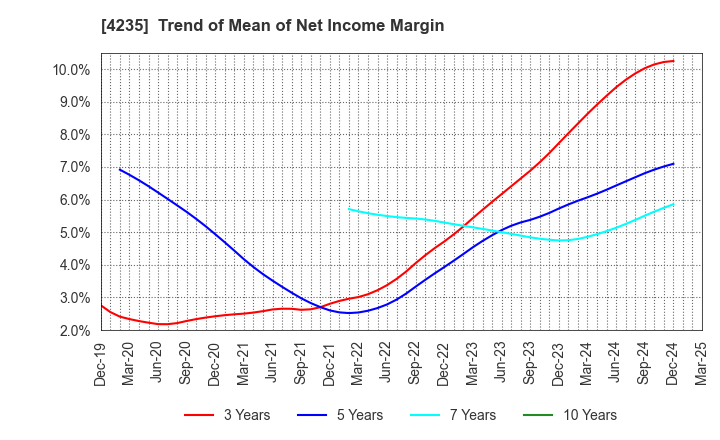 4235 Ultrafabrics Holdings Co.,Ltd.: Trend of Mean of Net Income Margin