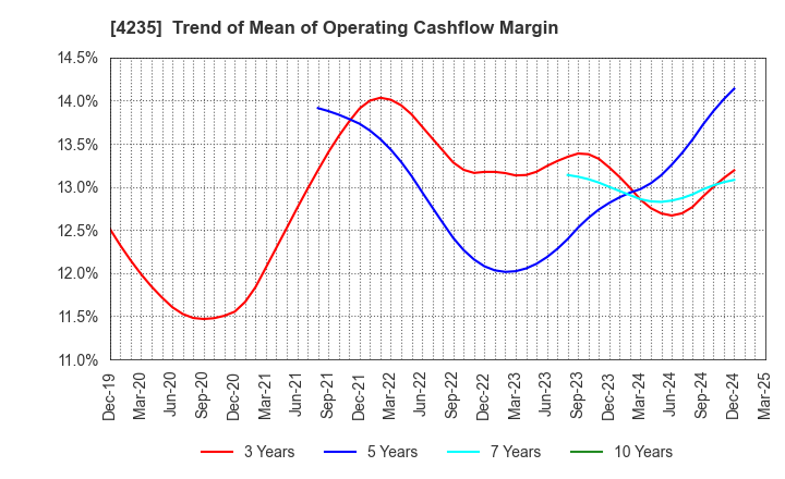 4235 Ultrafabrics Holdings Co.,Ltd.: Trend of Mean of Operating Cashflow Margin
