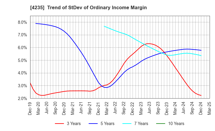 4235 Ultrafabrics Holdings Co.,Ltd.: Trend of StDev of Ordinary Income Margin