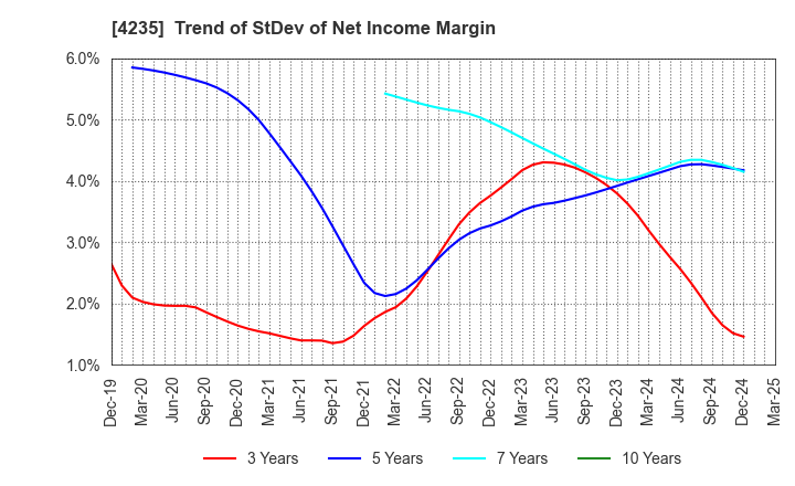 4235 Ultrafabrics Holdings Co.,Ltd.: Trend of StDev of Net Income Margin