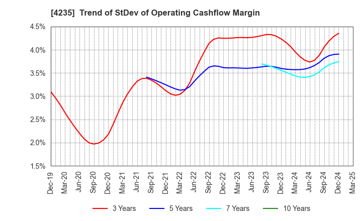 4235 Ultrafabrics Holdings Co.,Ltd.: Trend of StDev of Operating Cashflow Margin
