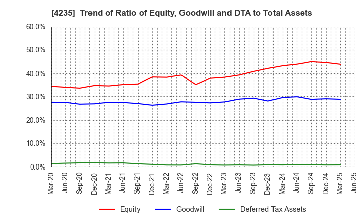 4235 Ultrafabrics Holdings Co.,Ltd.: Trend of Ratio of Equity, Goodwill and DTA to Total Assets