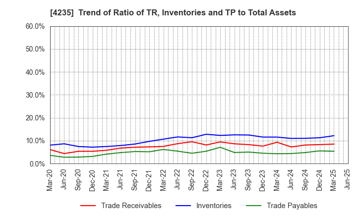4235 Ultrafabrics Holdings Co.,Ltd.: Trend of Ratio of TR, Inventories and TP to Total Assets