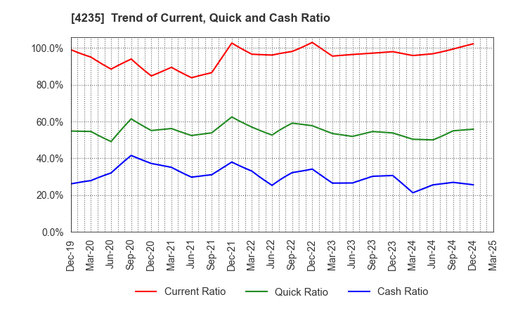 4235 Ultrafabrics Holdings Co.,Ltd.: Trend of Current, Quick and Cash Ratio