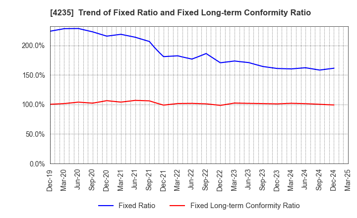 4235 Ultrafabrics Holdings Co.,Ltd.: Trend of Fixed Ratio and Fixed Long-term Conformity Ratio