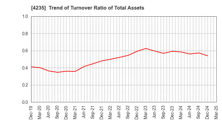 4235 Ultrafabrics Holdings Co.,Ltd.: Trend of Turnover Ratio of Total Assets