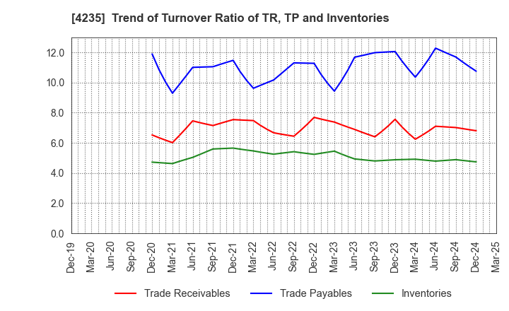 4235 Ultrafabrics Holdings Co.,Ltd.: Trend of Turnover Ratio of TR, TP and Inventories